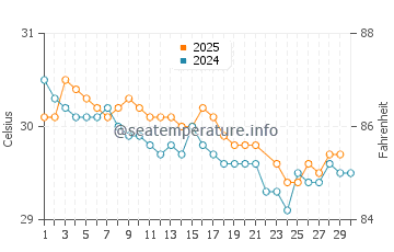 Aitape water temp chart in June