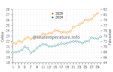 Ajaccio water temp chart in June