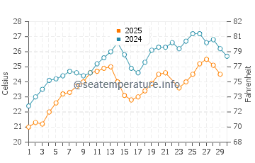 Temperatura del agua en Akbuk en junio
