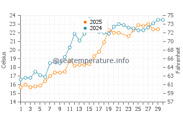 Wassertemperatur Akita im Juni