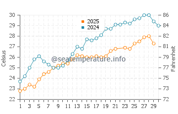 Temperatura del agua en Aksu en junio