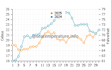 Temperatura vode u Aktau u lipnju