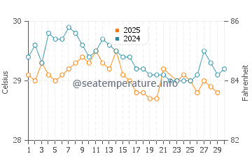 Akumal water temp chart in June