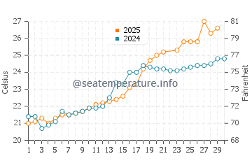 Wassertemperatur Akune im Juni