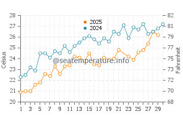 Wassertemperatur Akyaka im Juni