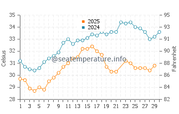 Temperatura del agua en Al Ahsa en junio