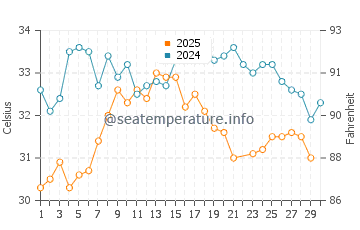 Al Birk water temp chart in June
