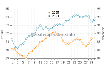 Temperatura del agua en Al Hidd en junio