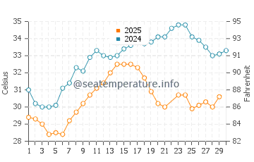 Al-Khobar water temp chart in June