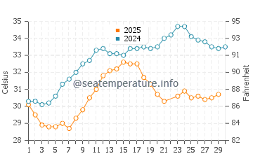Temperatura del agua en Al Khor en junio