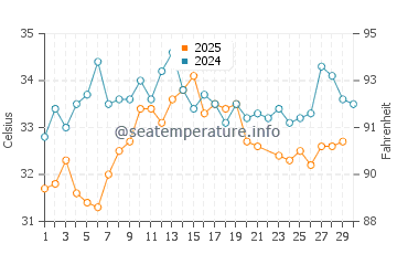Al Luhayyah water temp chart in June