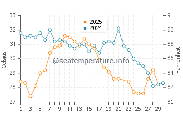 Al Mukalla water temp chart in June