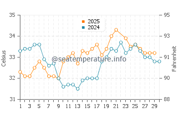 Temperatura del agua en Al Sawadi en junio