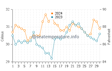 Temperatura del agua en Alabat en junio