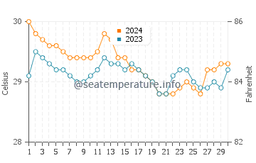 Wassertemperatur Alabel im Juni