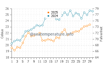 Wassertemperatur Alakhadzi im Juni