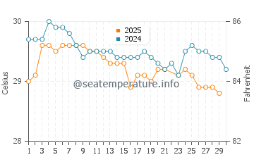 Temperatura vode u Alandur u lipnju