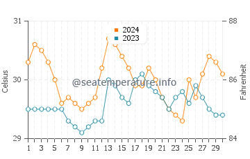 Alangilanan water temp chart in June