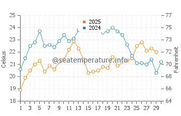 Temperatura del agua en Alapli en junio