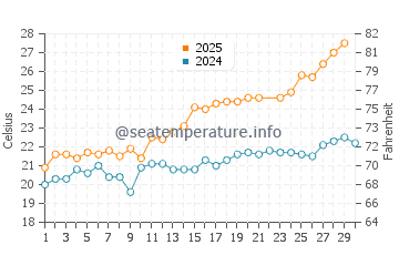 Wassertemperatur Alassio im Juni