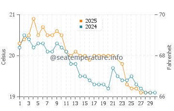 Albany water temp chart in June
