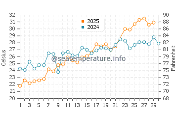 Albemarle Sound water temp chart in June