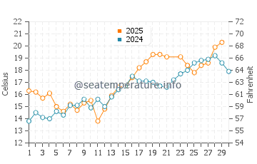 Albert Beach water temp chart in June