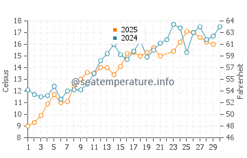 Alberton water temp chart in June