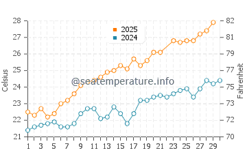 Alboraya water temp chart in June