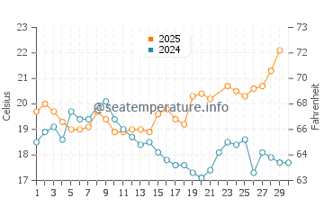 Albufeira water temp chart in June