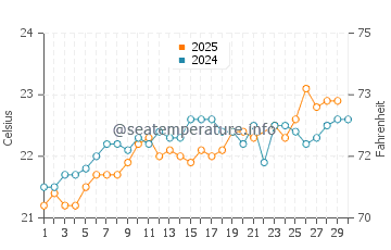 Alcala water temp chart in June