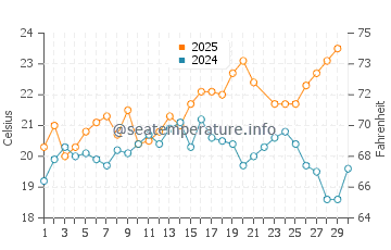 Alcochete water temp chart in June