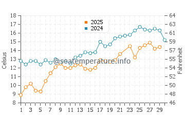 Alcona water temp chart in June