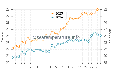 Alcossebre water temp chart in June