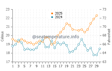 Aldeia de Paio Pires water temp chart in June