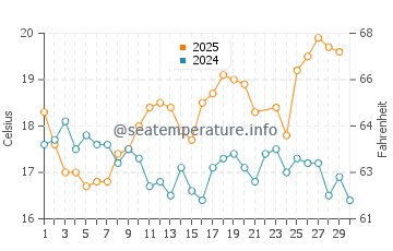 Aldeia do Meco water temp chart in June