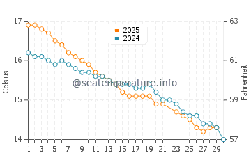 Aldinga water temp chart in June
