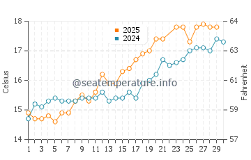 Aldwick water temp chart in June