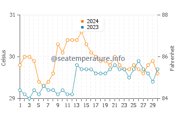 Alegria water temp chart in June