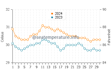 Alemanguan water temp chart in June