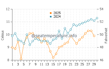 Alert Bay water temp chart in June