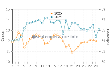 Wassertemperatur Alexander Bay im Juni