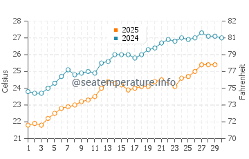 Temperatura del agua en Alejandría en junio