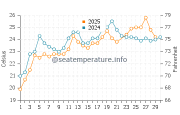 Alexandroupoli water temp chart in June