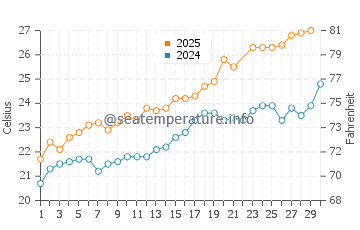 Wassertemperatur Alfaz del Pi im Juni