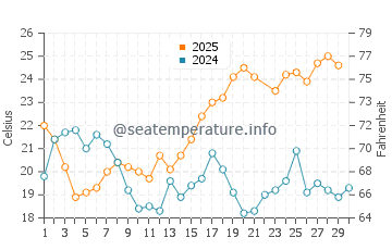 Algarrobo-Costa water temp chart in June