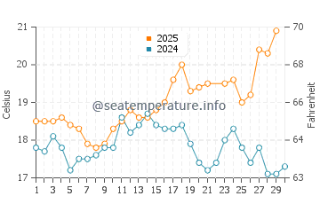 Wassertemperatur Algés im Juni