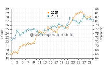 Algonquin water temp chart in June