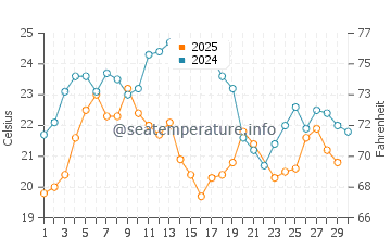 Aliaga water temp chart in June