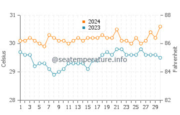 Alibug water temp chart in June